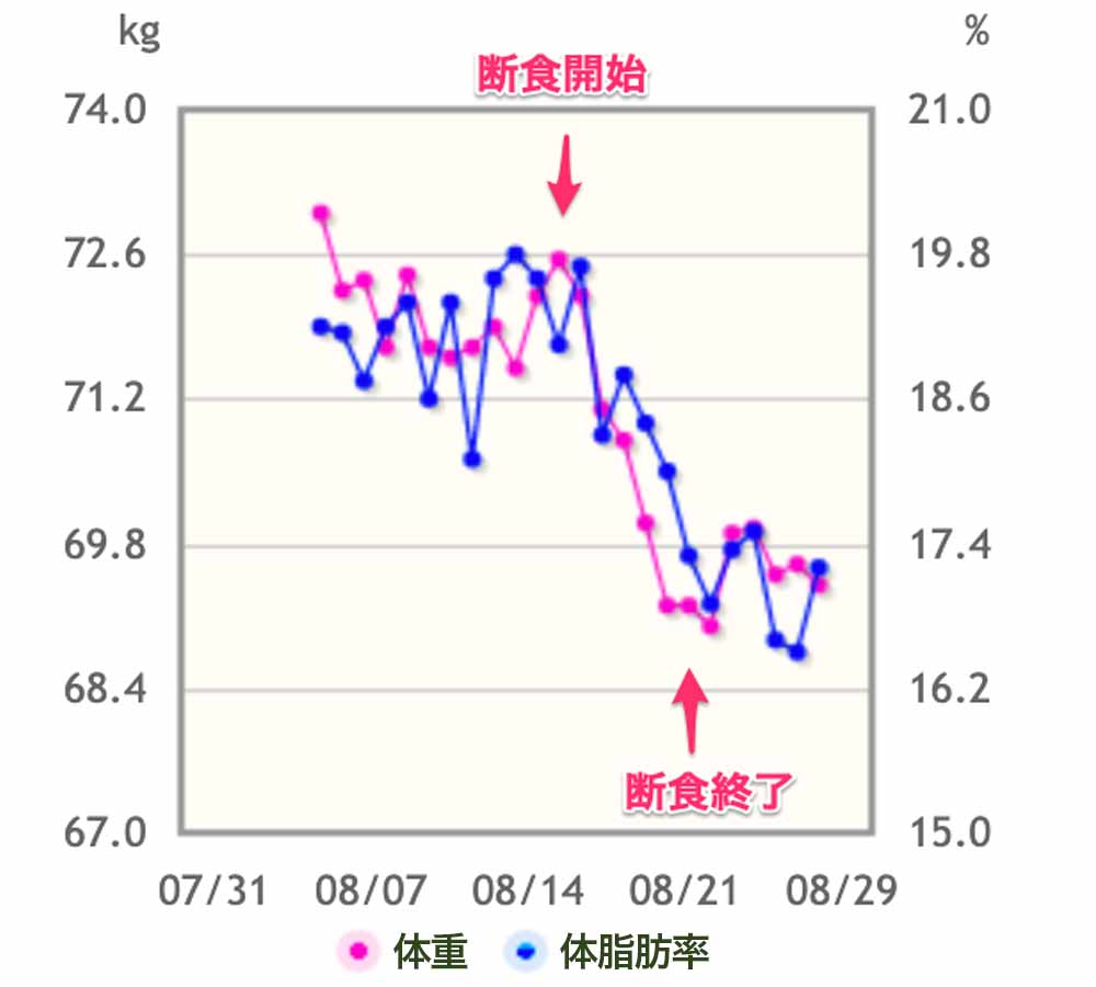 グラフ「ファスティングダイエットの結果」